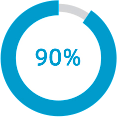 上正本科以上科技人員占總人數比