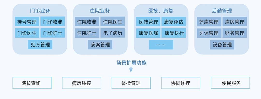 上正華瑞醫院信息管理系統架構