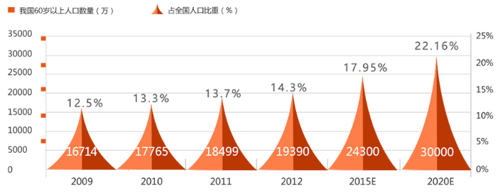 養(yǎng)老行業(yè)現(xiàn)狀