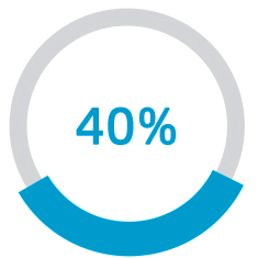 上正10年以上員工占開發員工總人數比