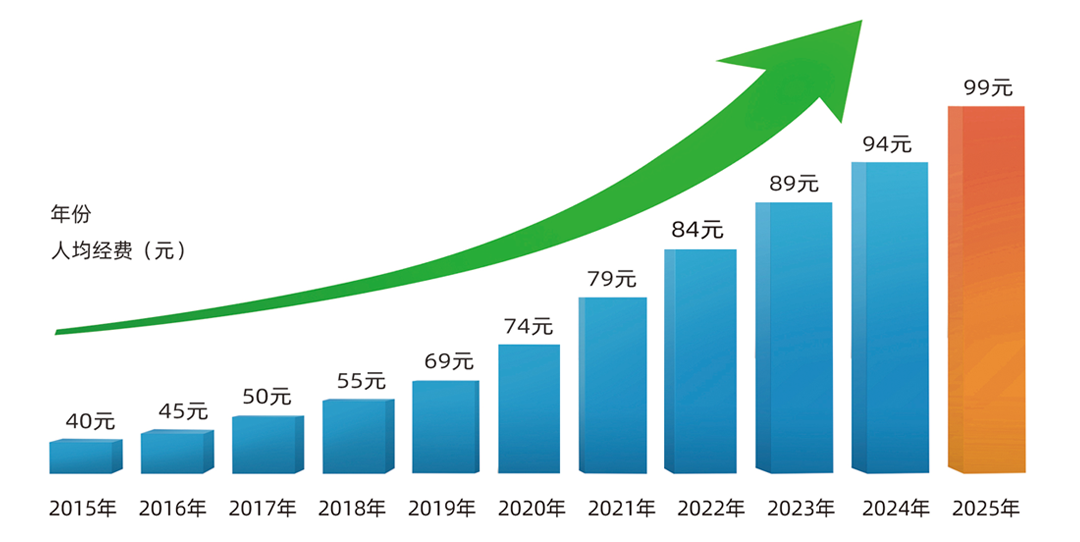 公共衛生服務專項資金每年遞增