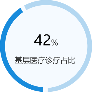 基層醫療診療占比