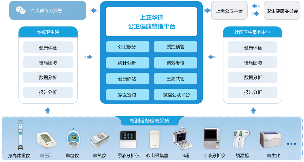 上正華瑞公衛(wèi)健康管理平臺(tái)業(yè)務(wù)流程圖