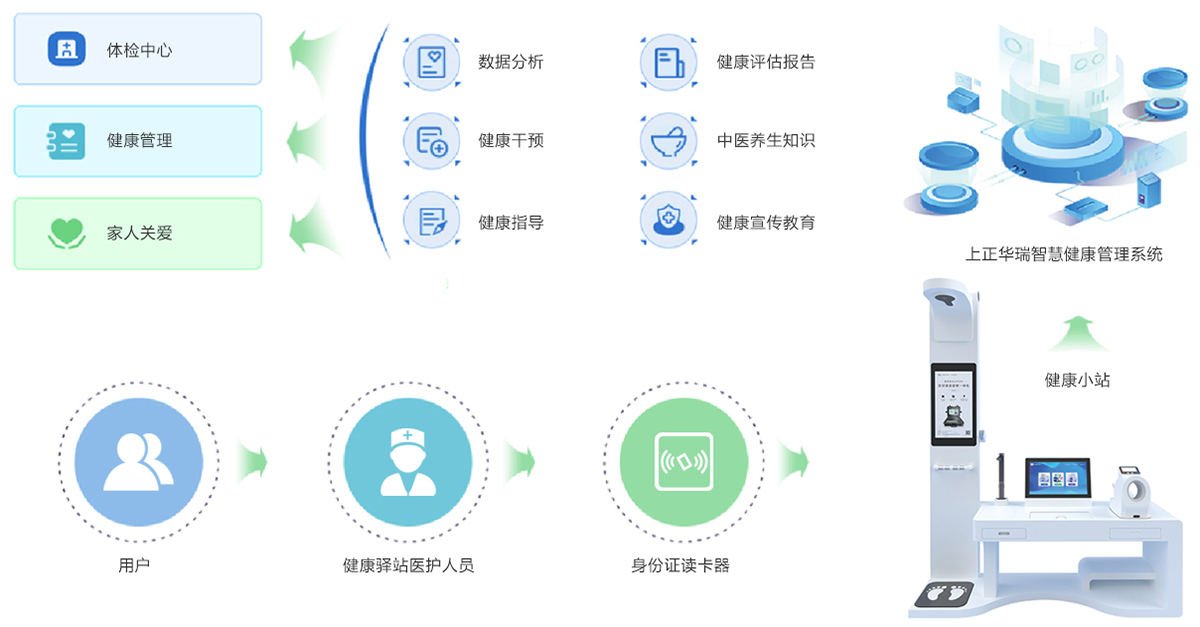上正華瑞健康驛站體檢流程