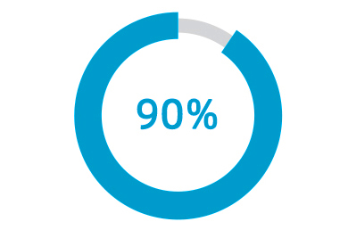 本科以上科技人員占總?cè)藬?shù)比